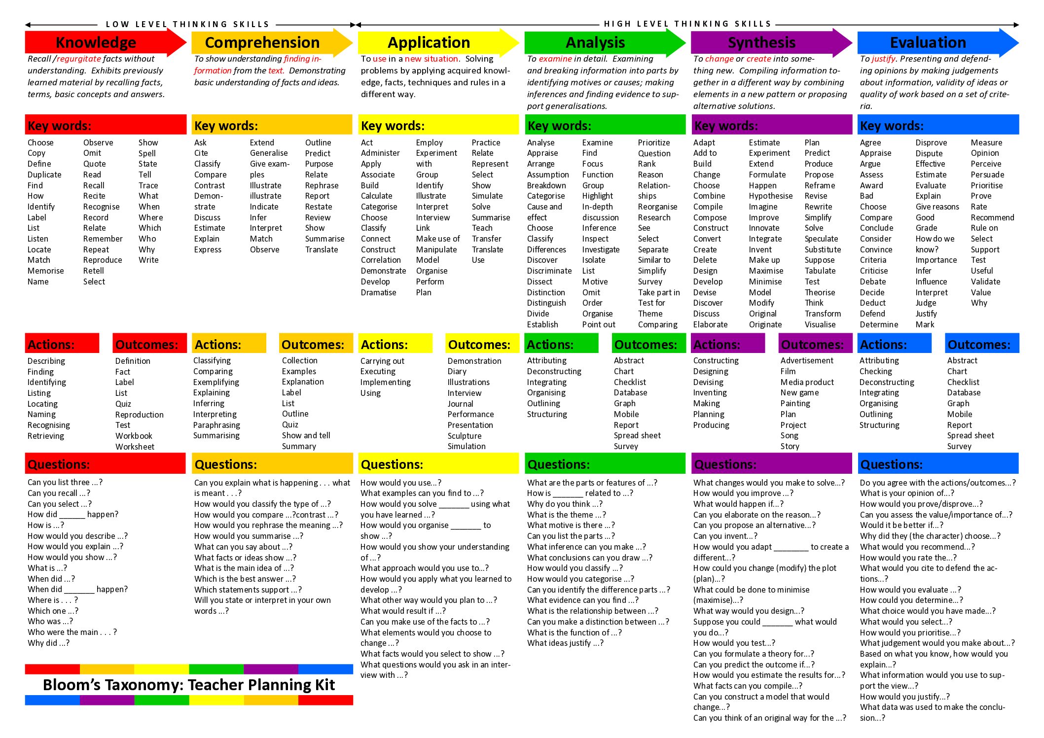 Blooms Taxonomy Teacher Planning Kit